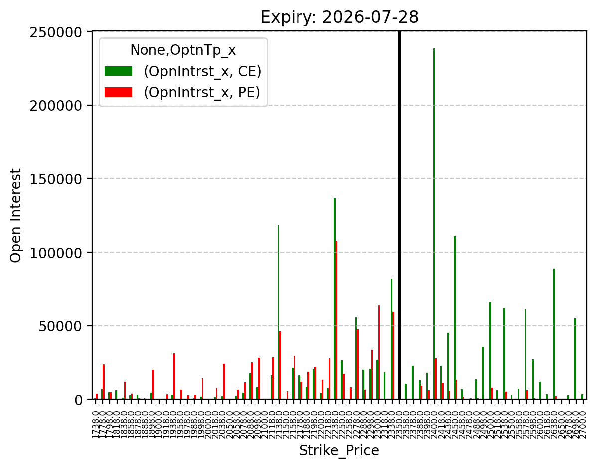 Open Interest