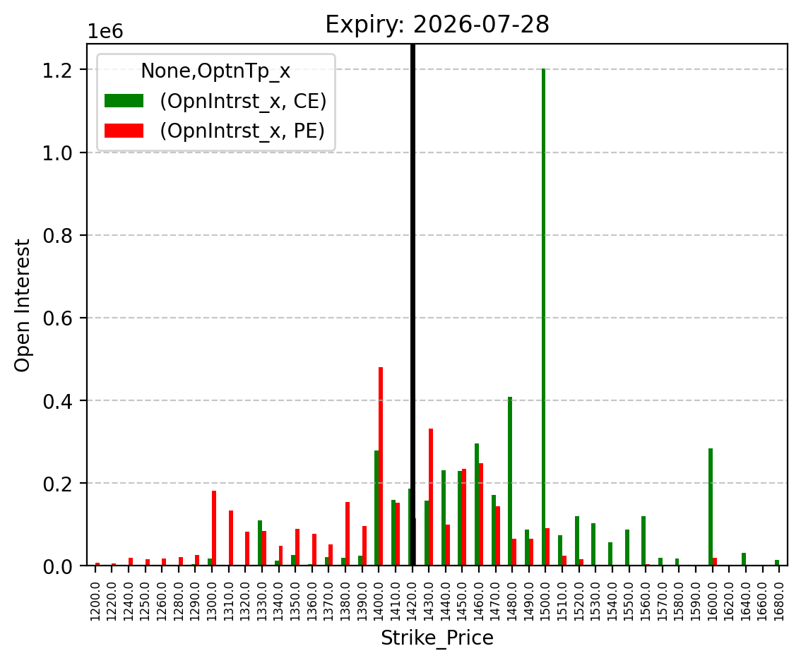 Open Interest