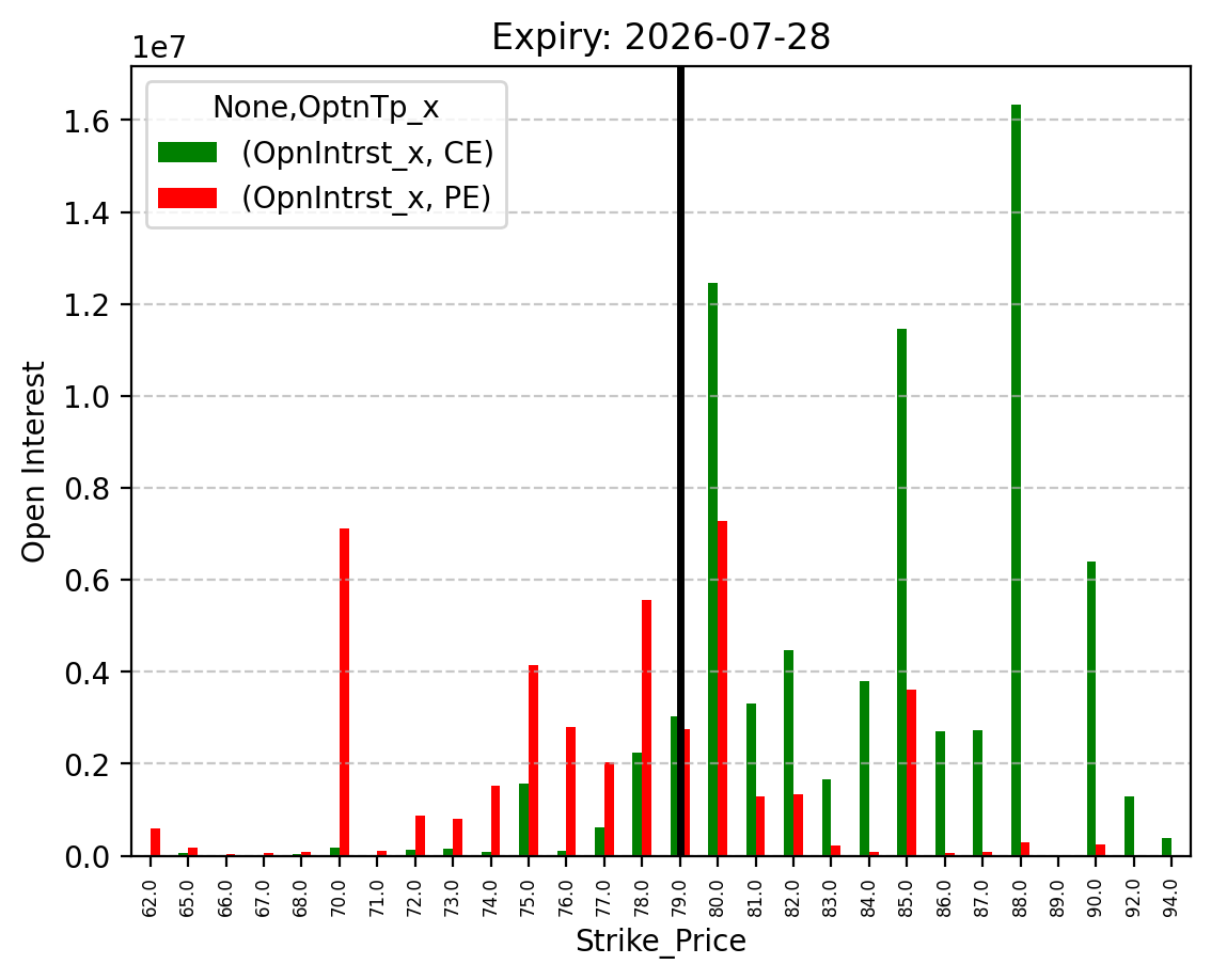 Open Interest