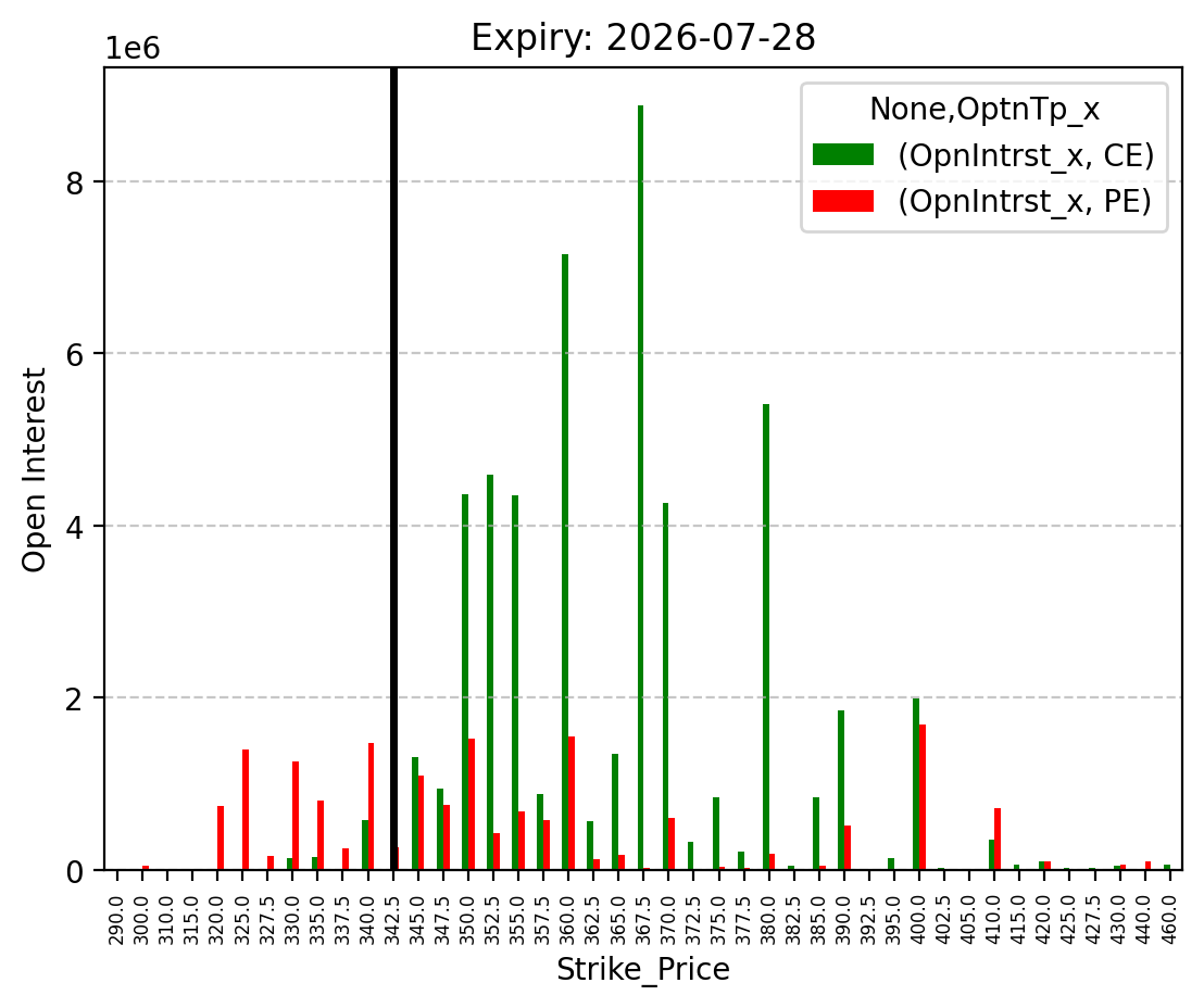 Open Interest