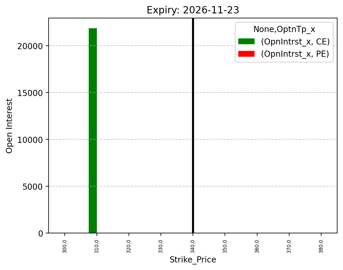 Open Interest