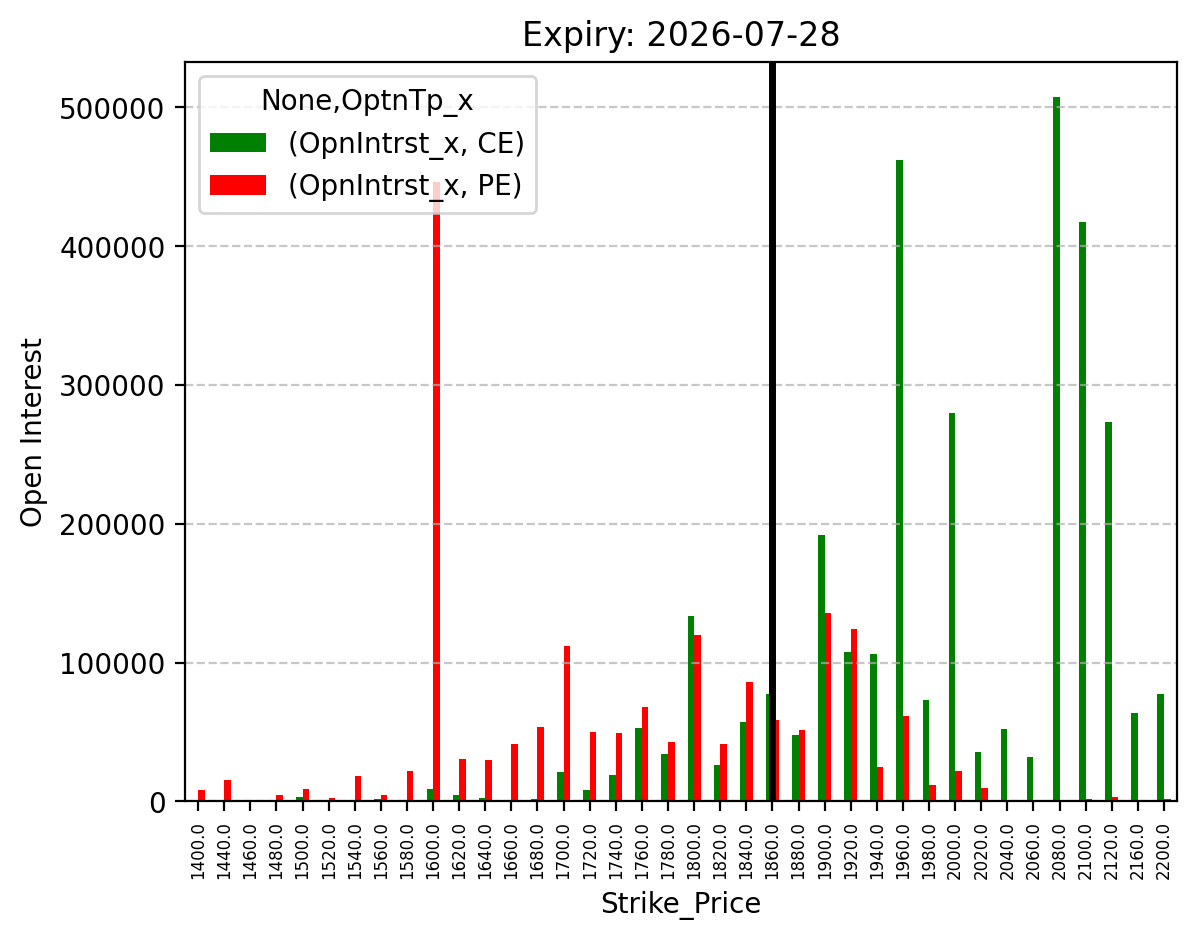 Open Interest