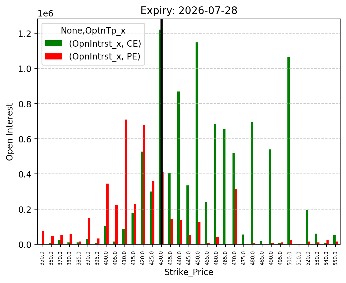 Open Interest