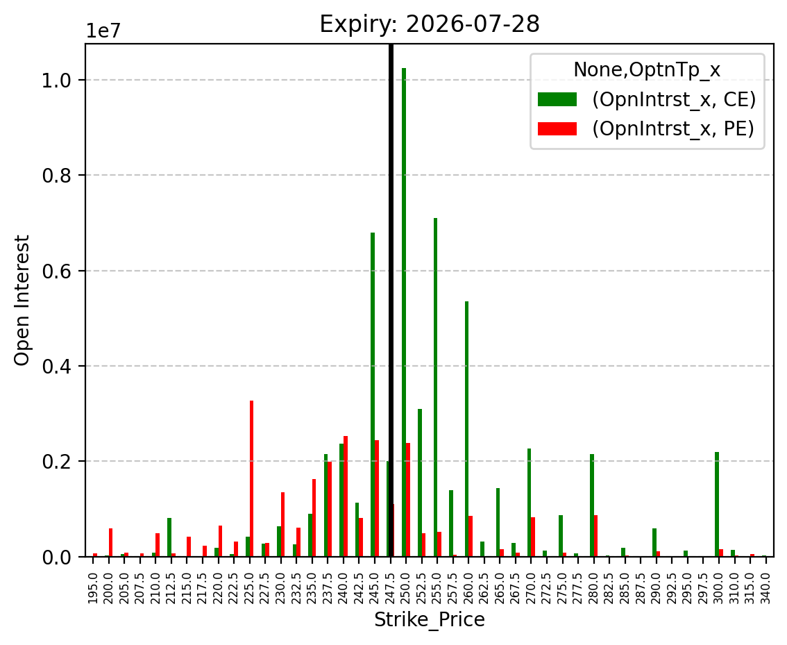 Open Interest