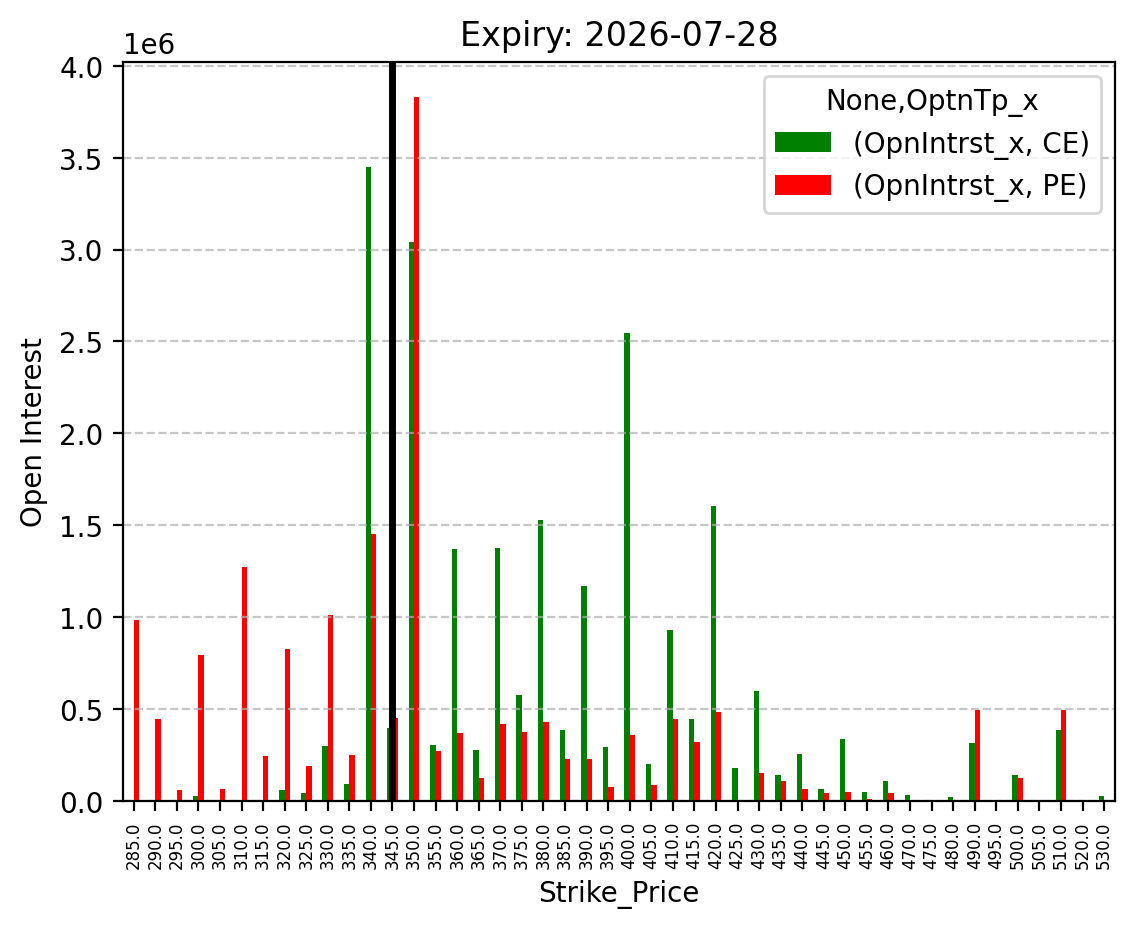 Open Interest
