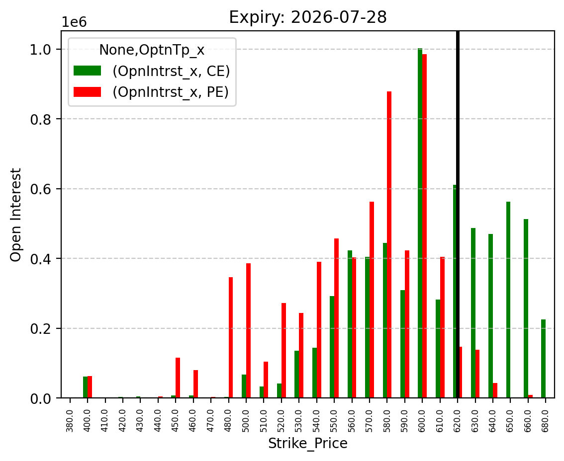Open Interest