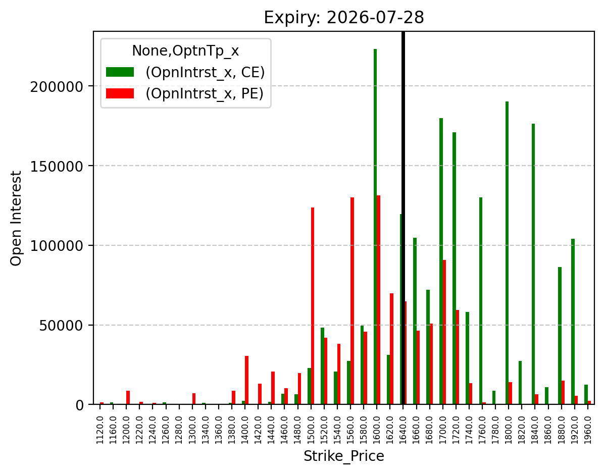 Open Interest