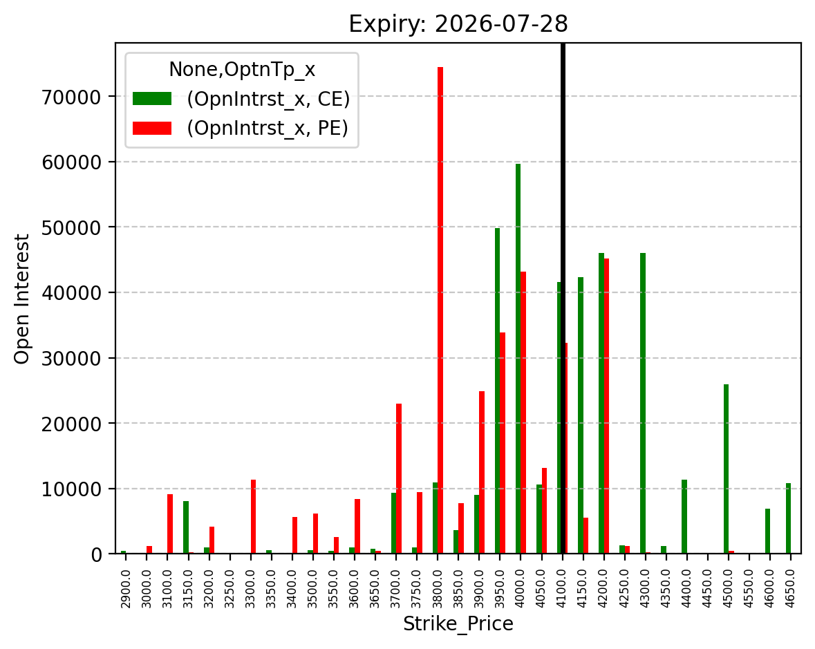 Open Interest