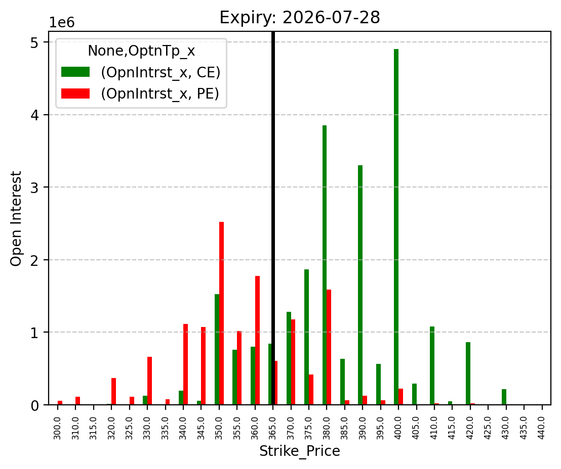 Open Interest