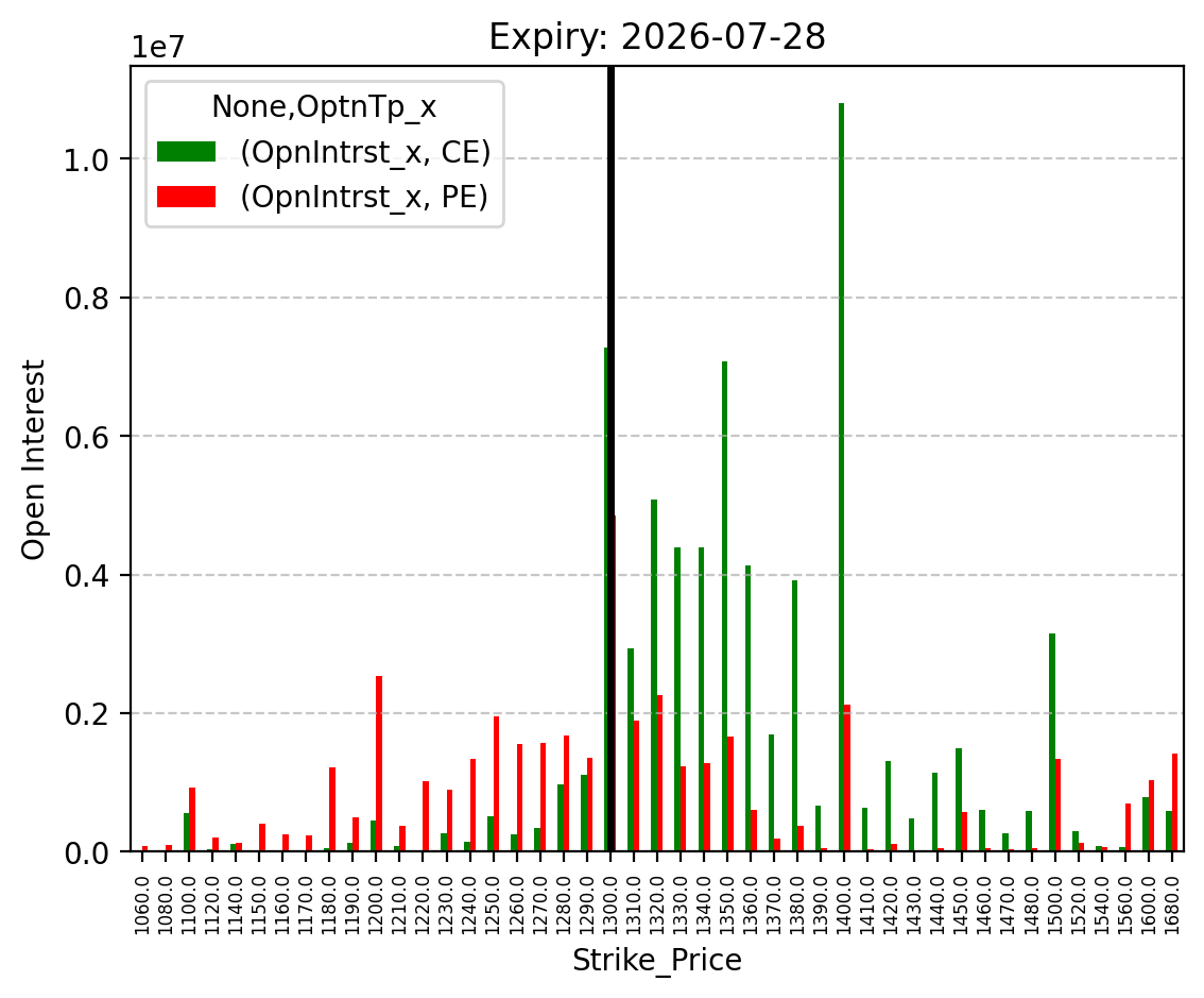 Open Interest