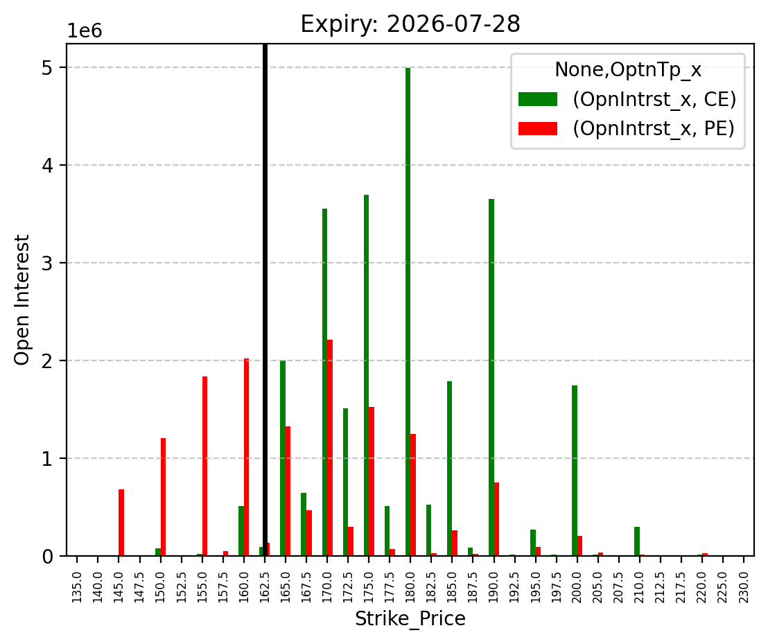 Open Interest