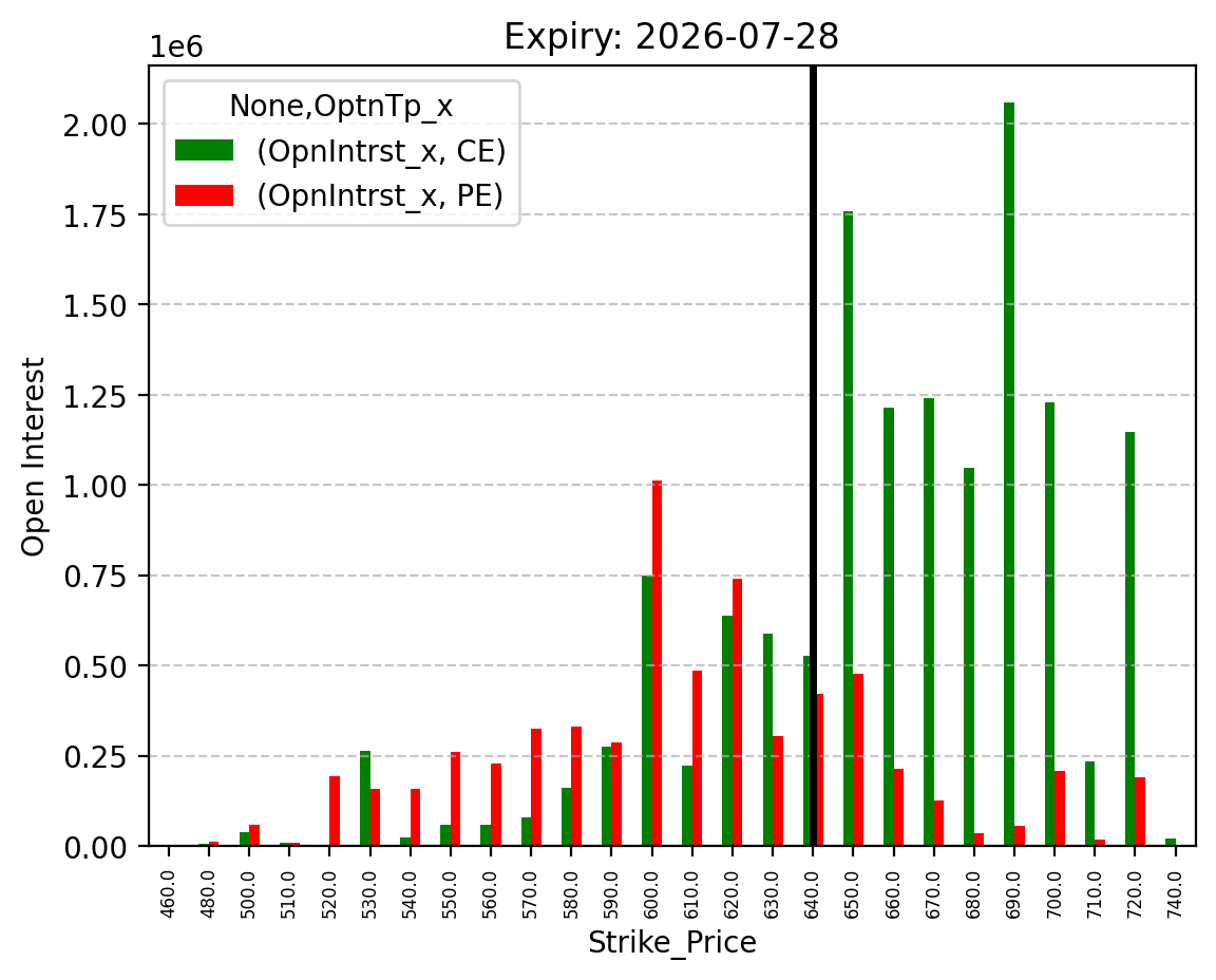 Open Interest