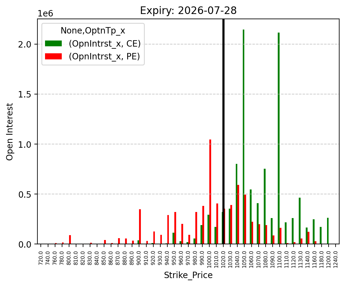 Open Interest