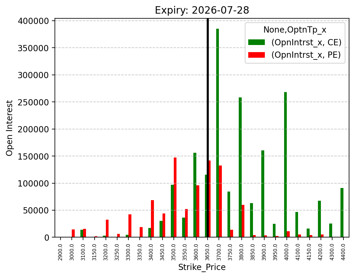 Open Interest