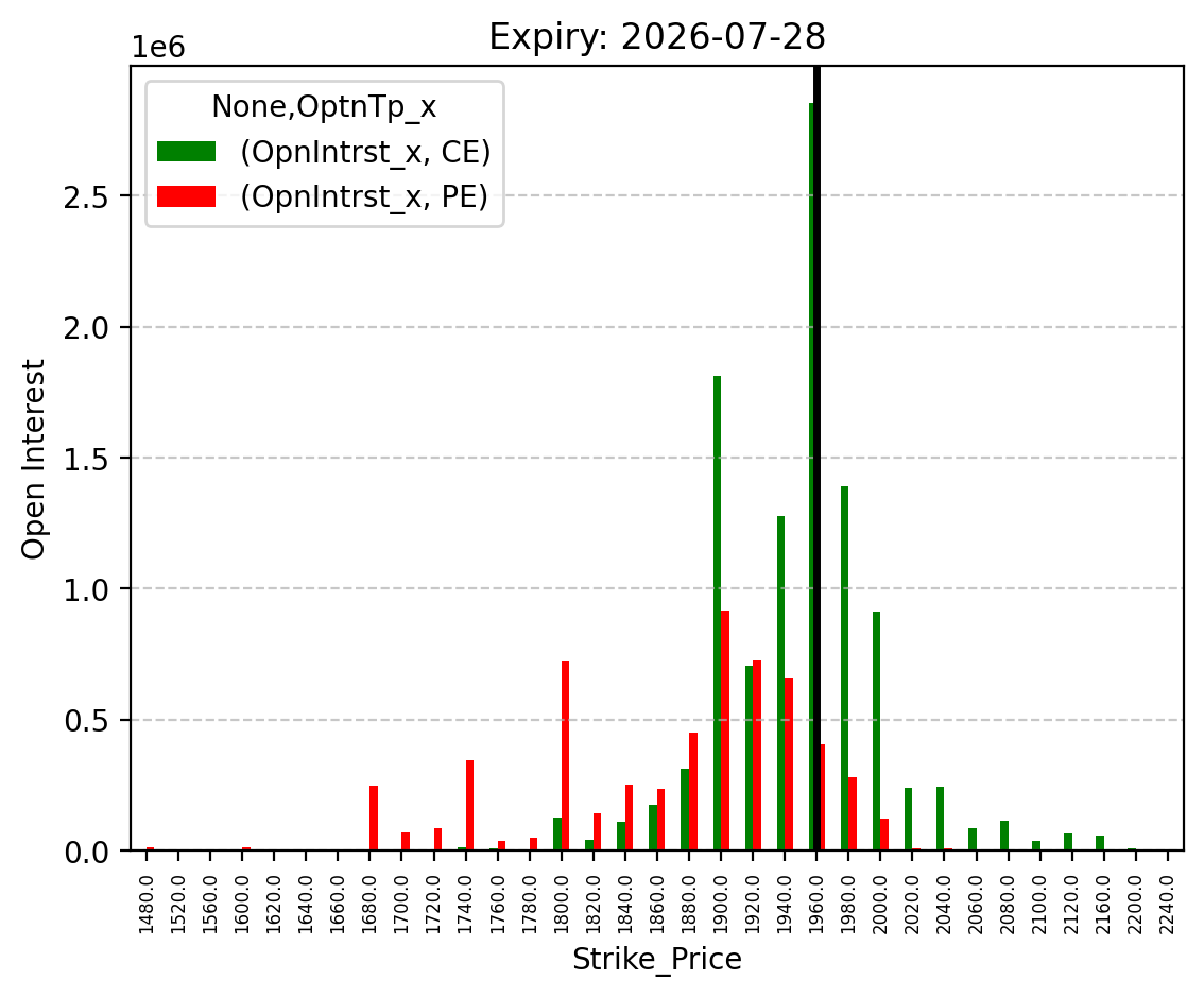 Open Interest