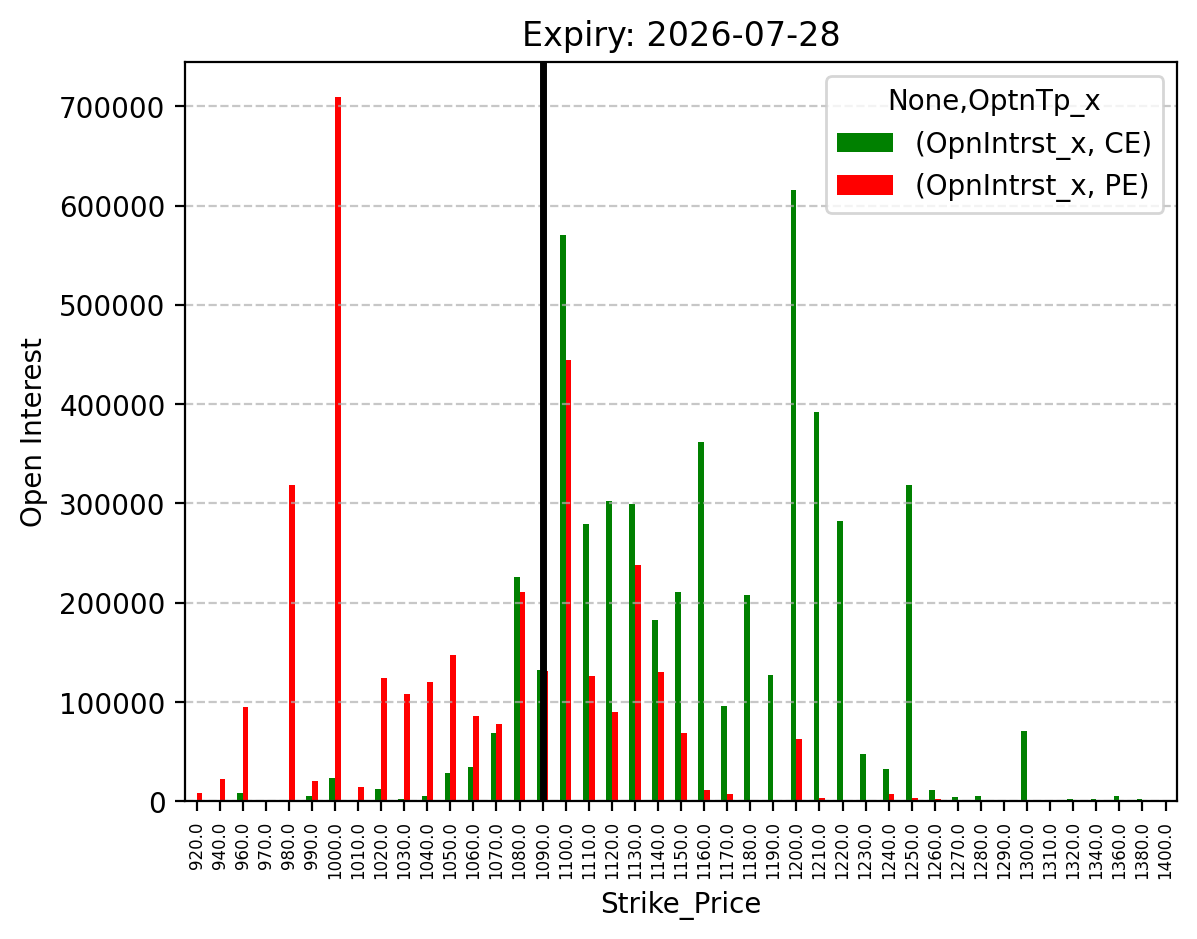 Open Interest