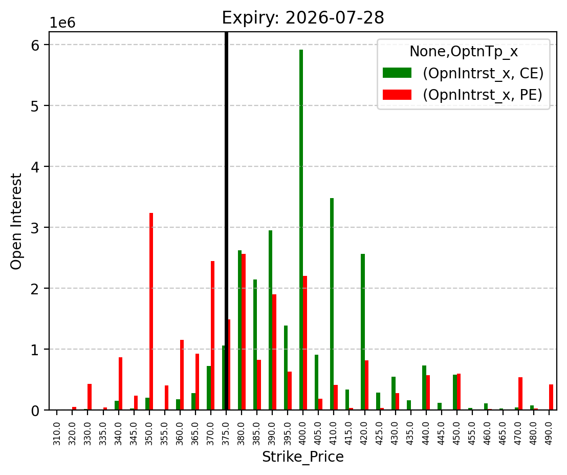 Open Interest