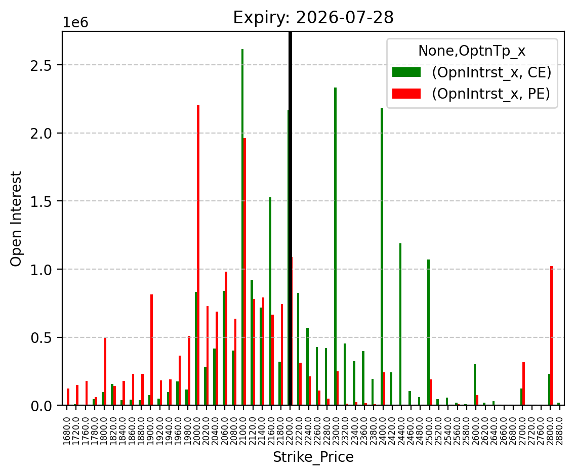 Open Interest