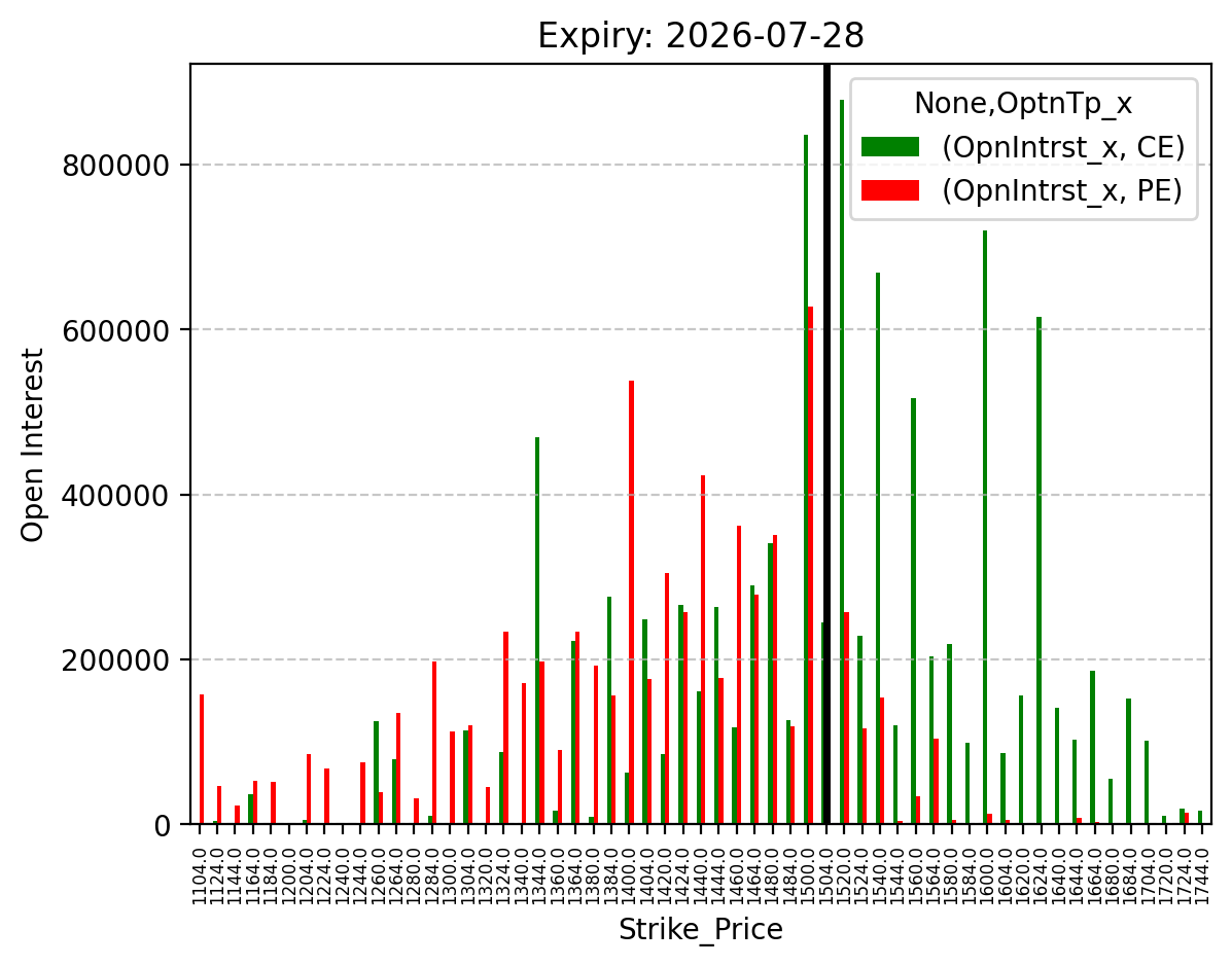 Open Interest