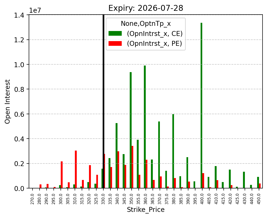 Open Interest