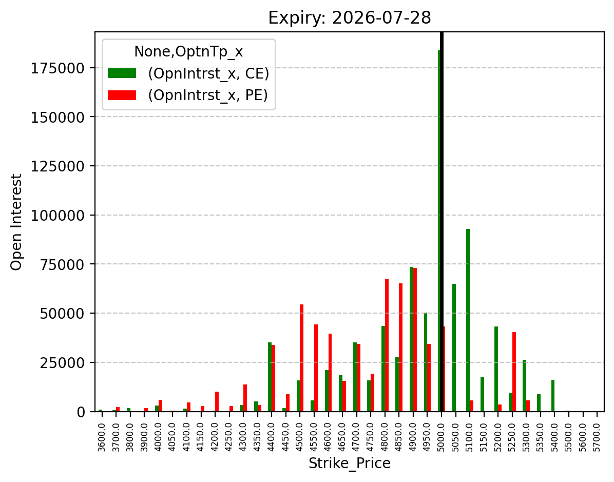 Open Interest