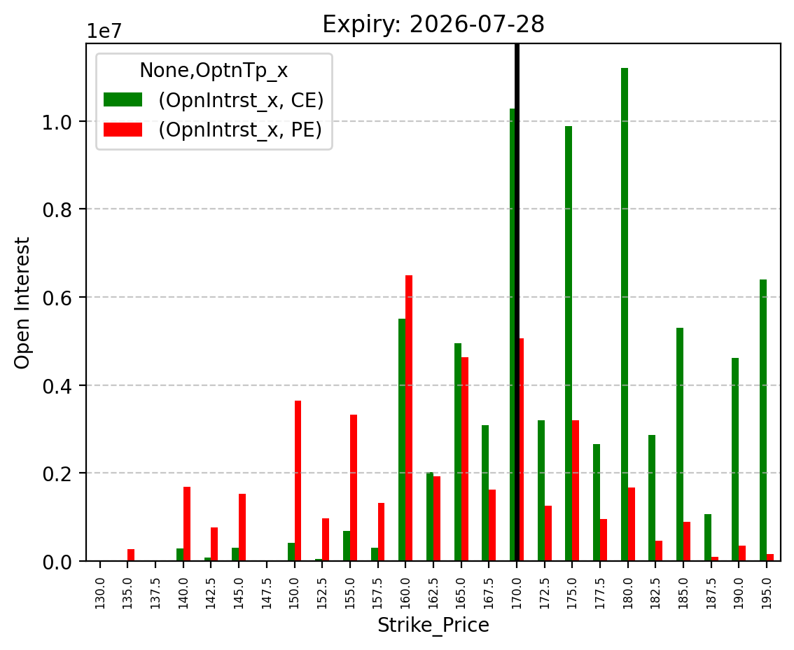 Open Interest