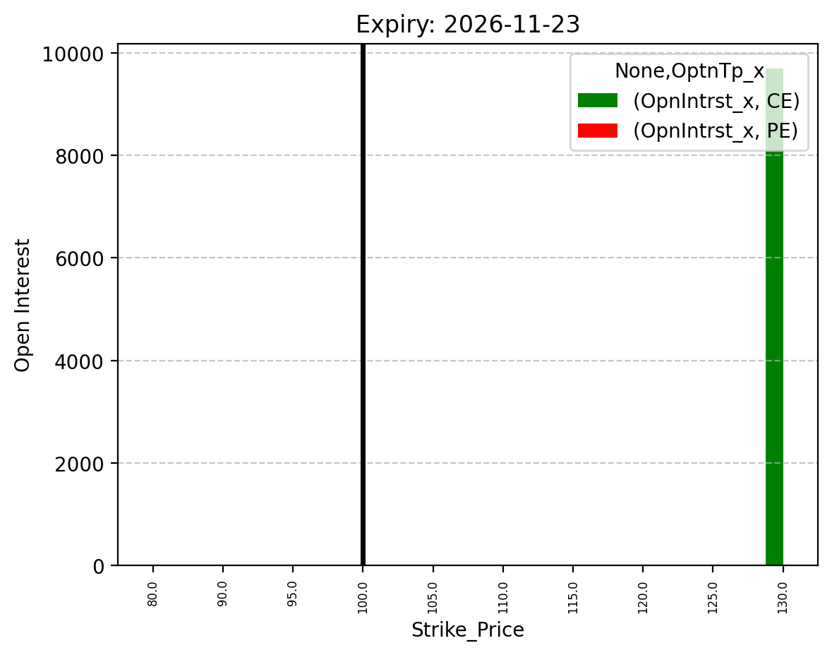 Open Interest