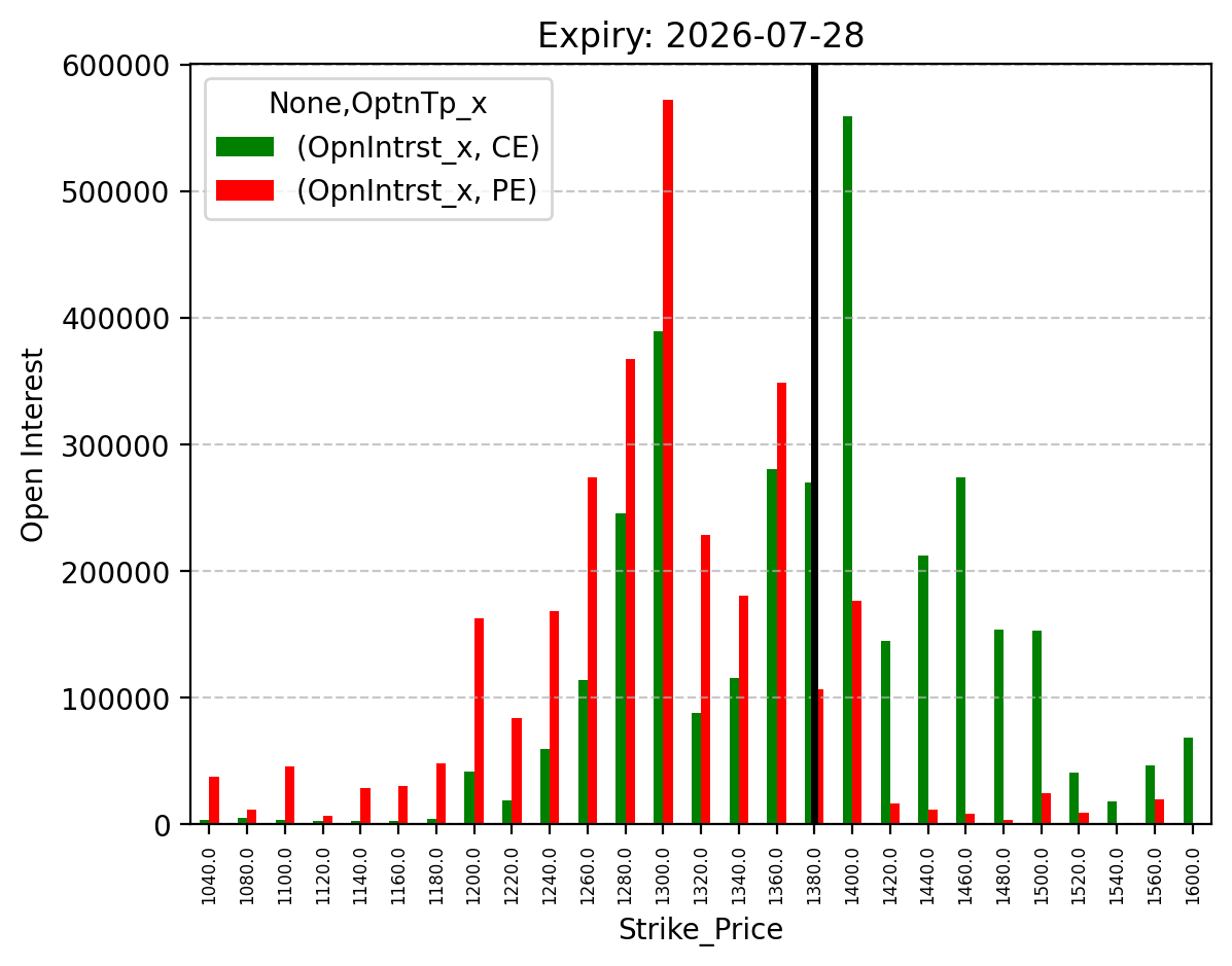 Open Interest