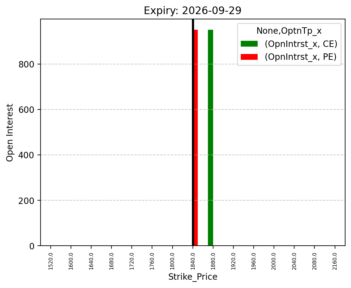 Open Interest