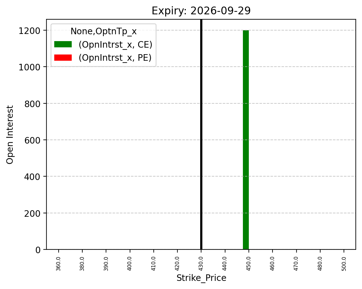 Open Interest
