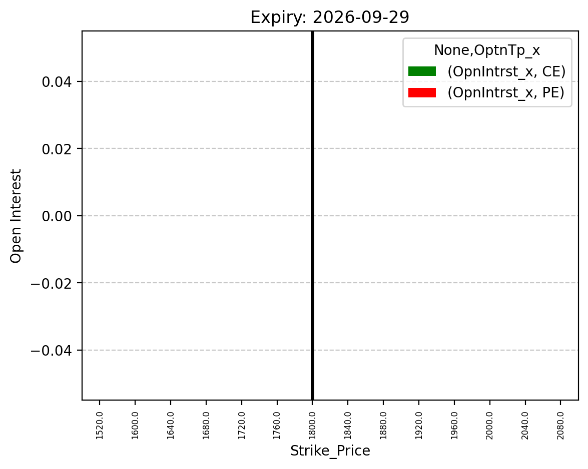 Open Interest