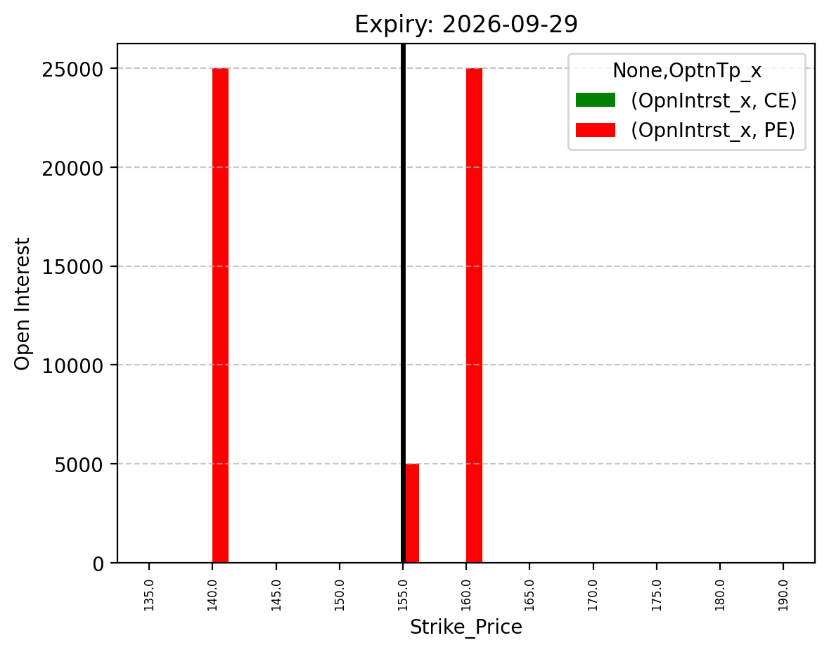 Open Interest