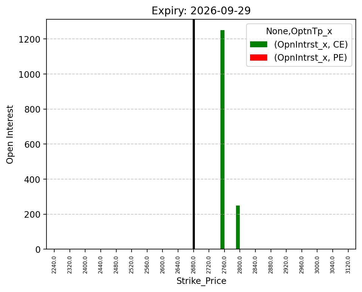 Open Interest