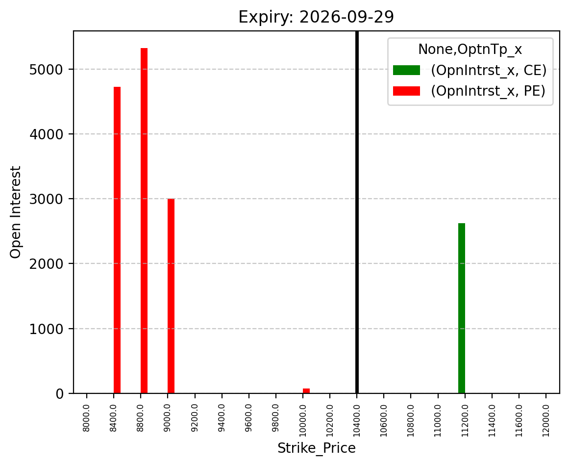 Open Interest