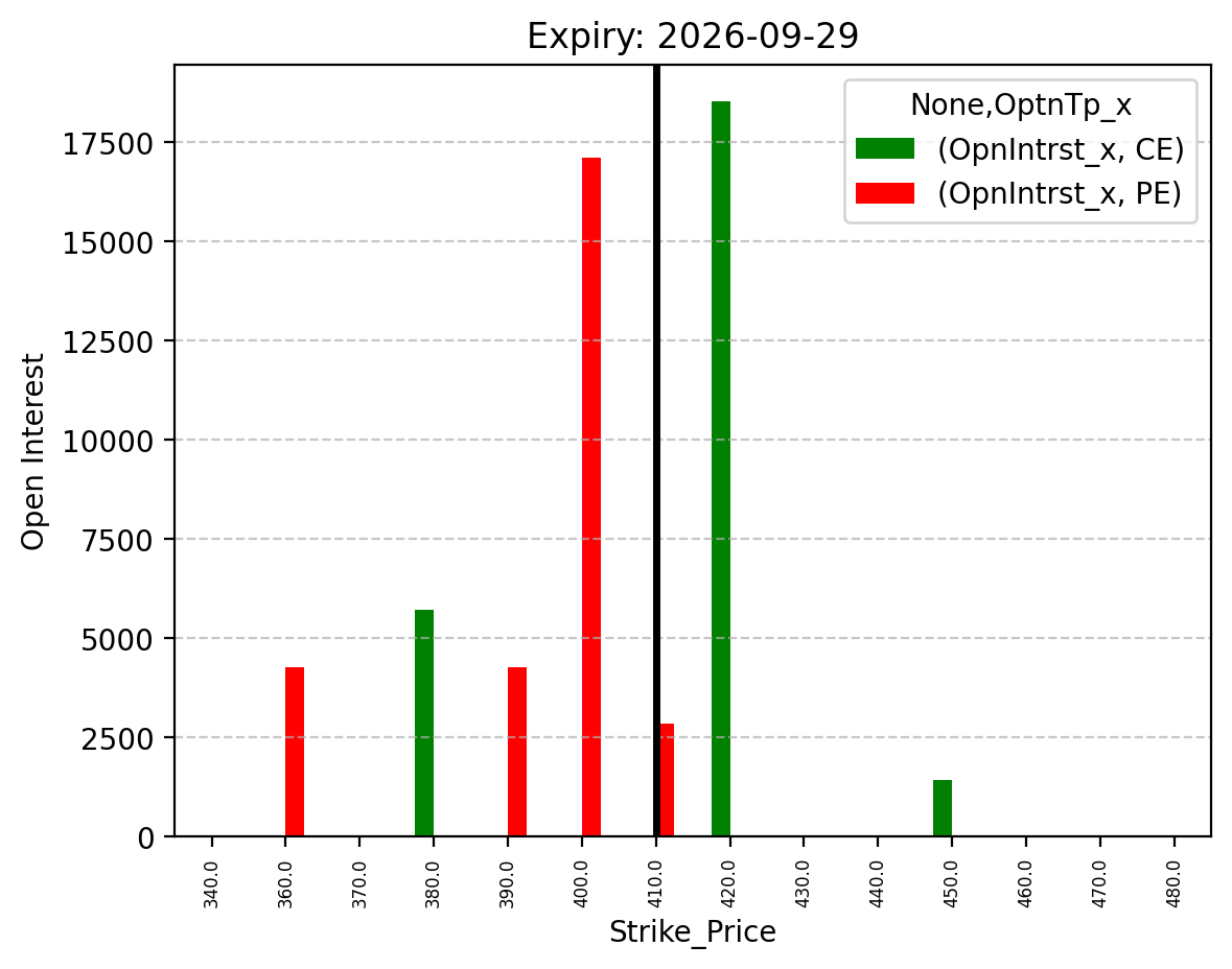 Open Interest
