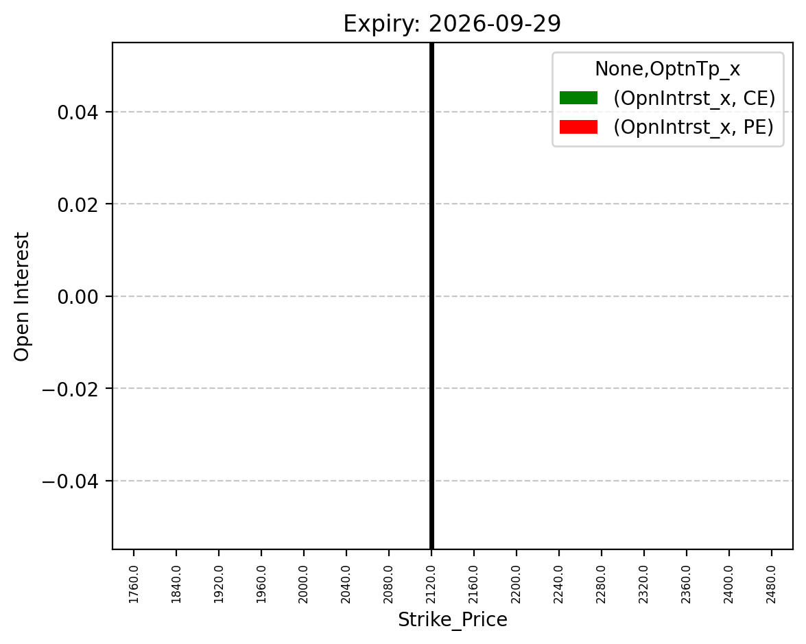 Open Interest