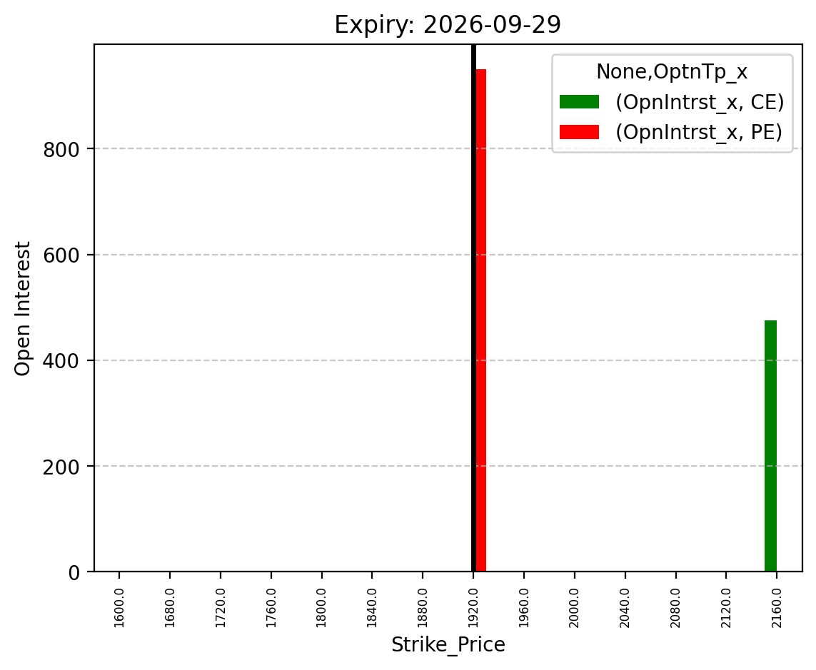 Open Interest