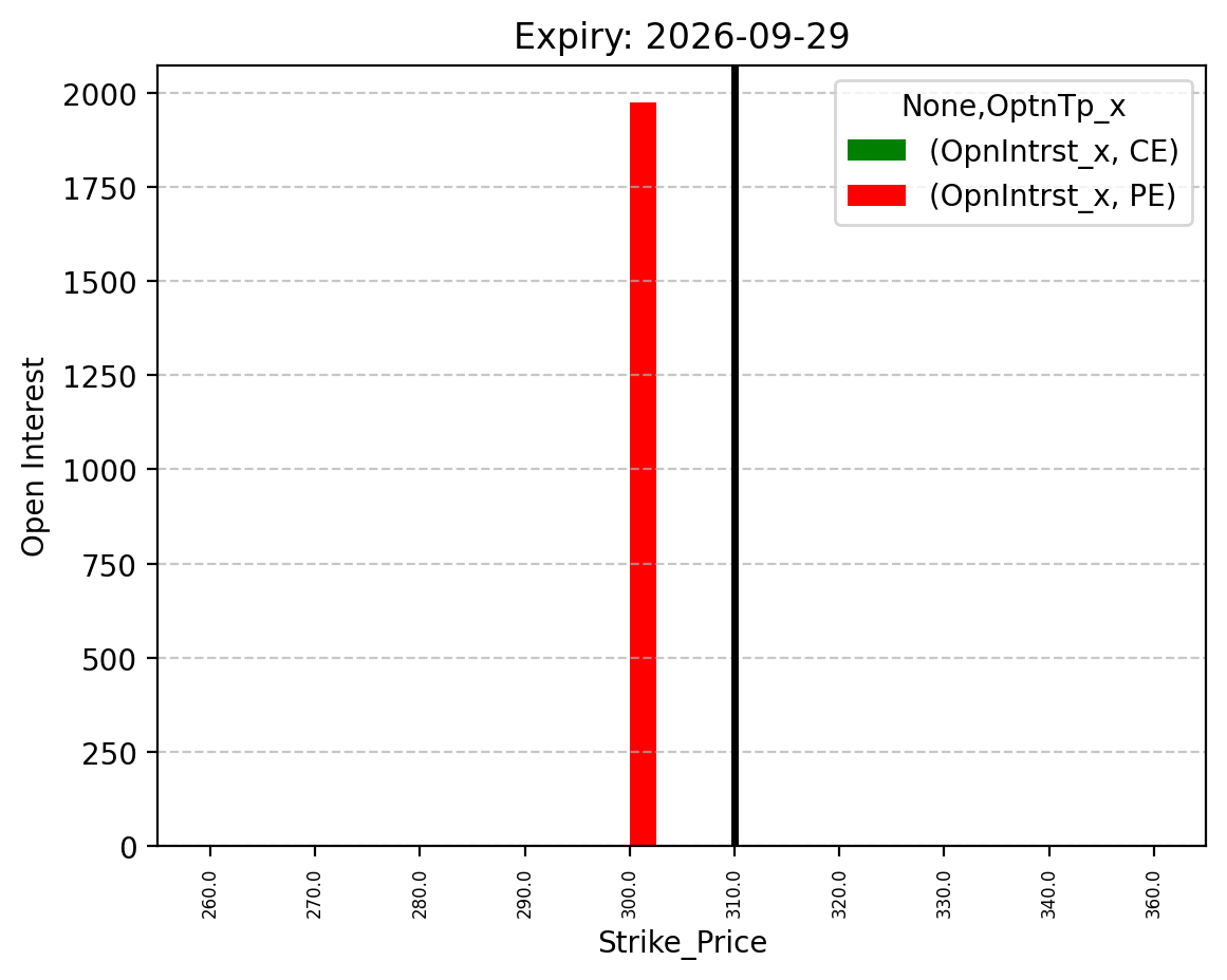 Open Interest