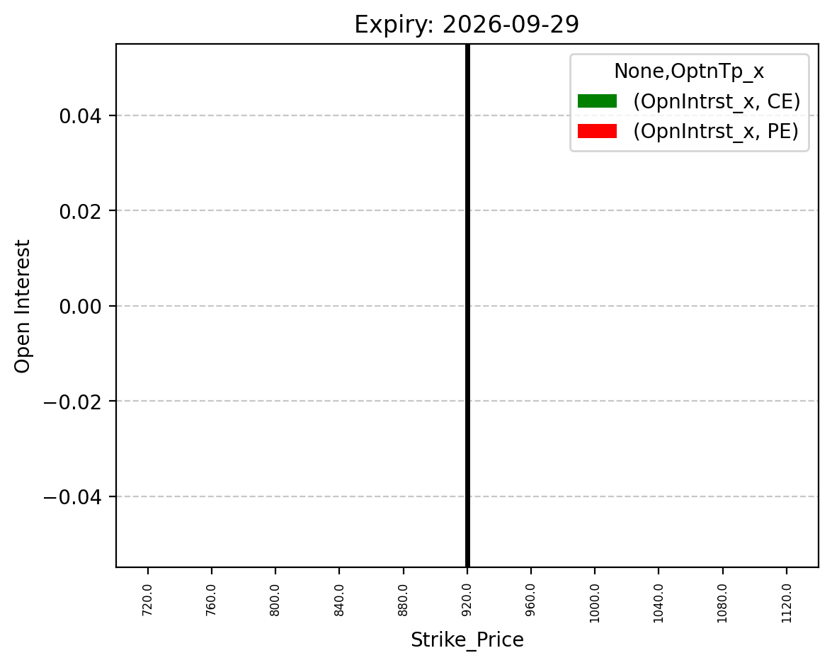 Open Interest