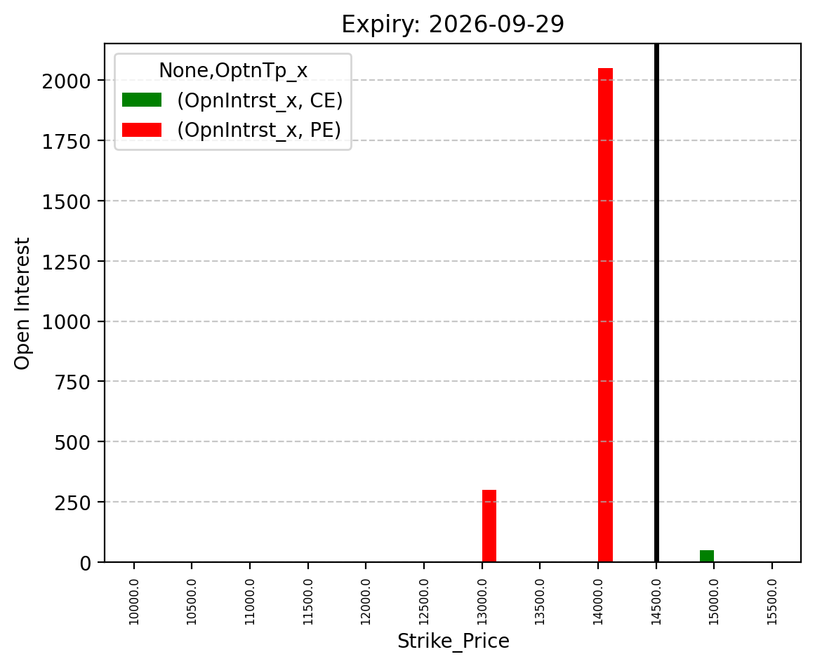 Open Interest