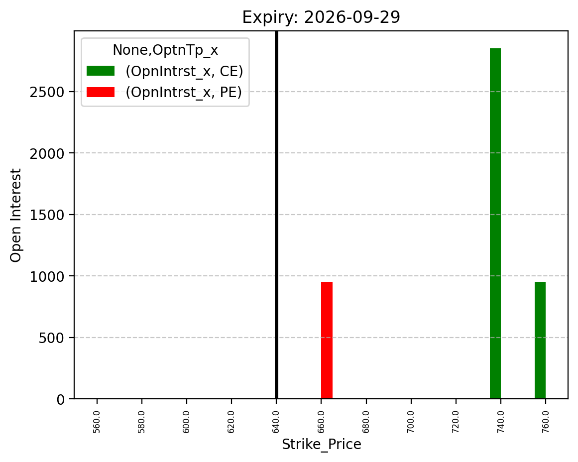 Open Interest