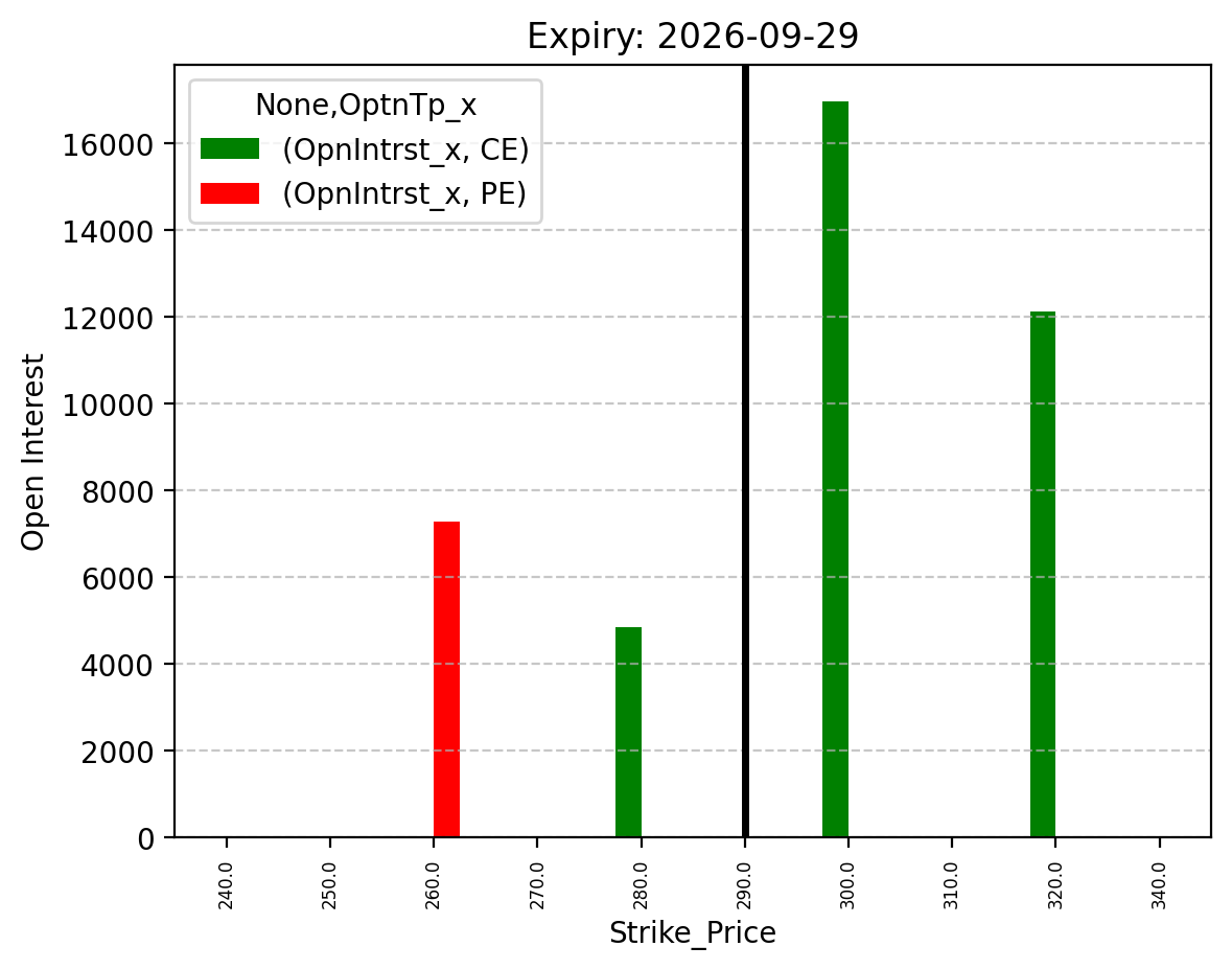 Open Interest