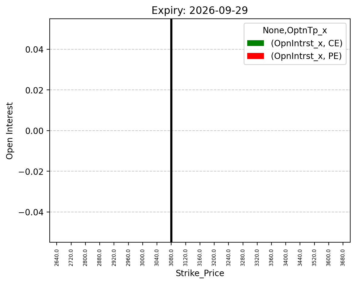Open Interest