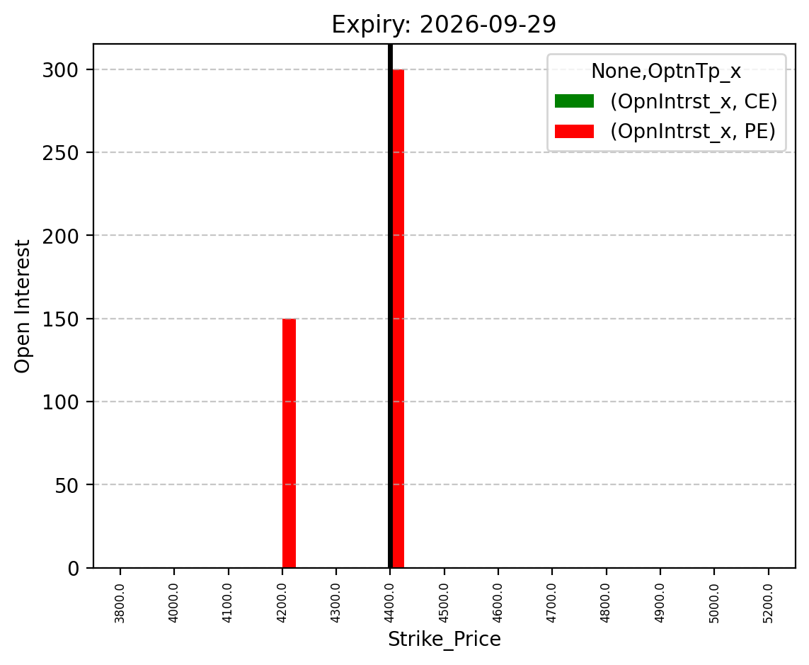 Open Interest