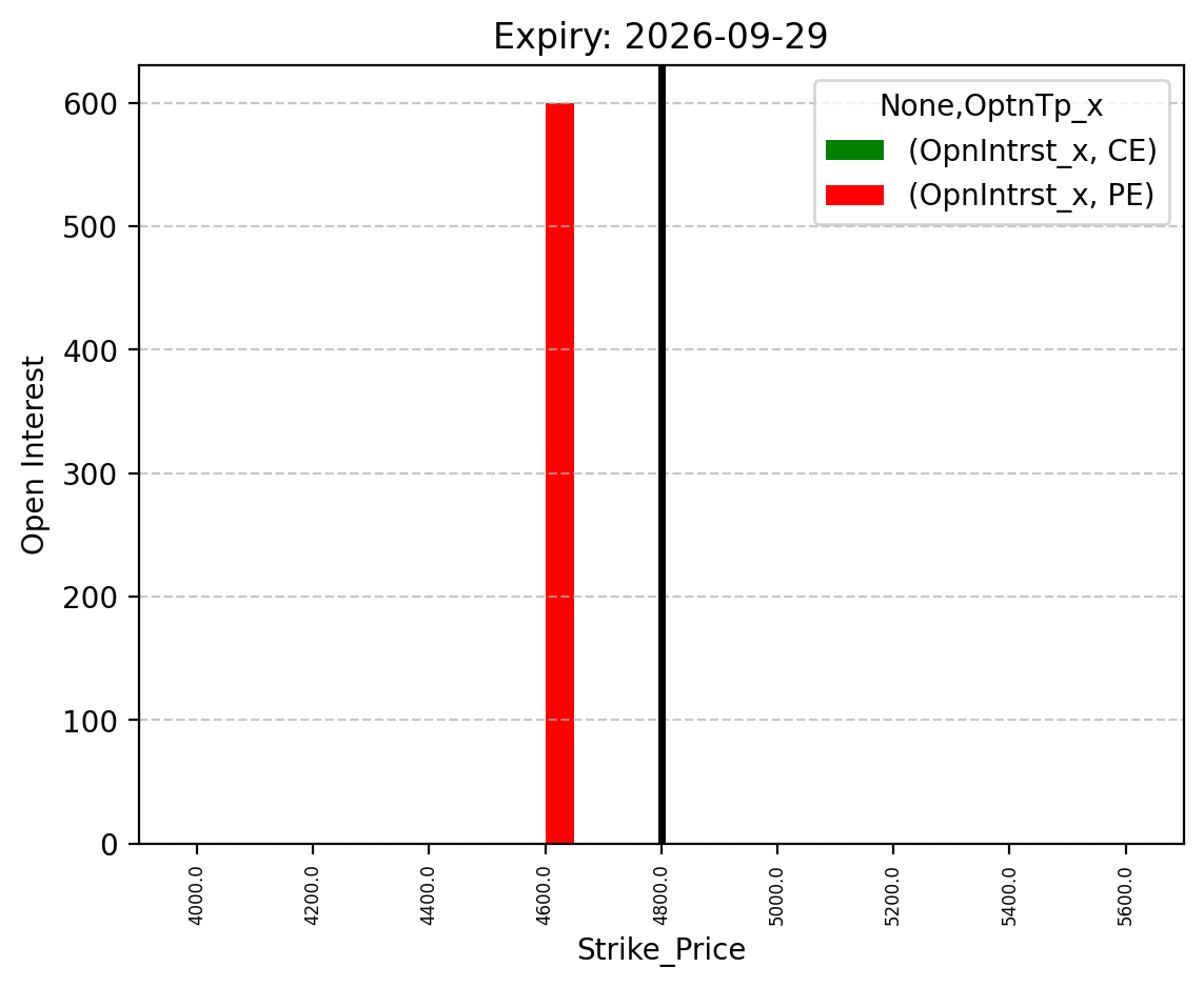 Open Interest