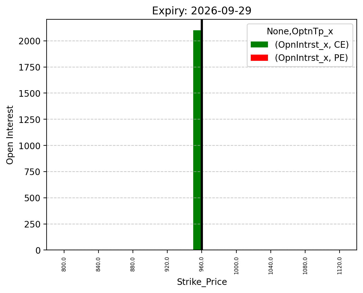 Open Interest