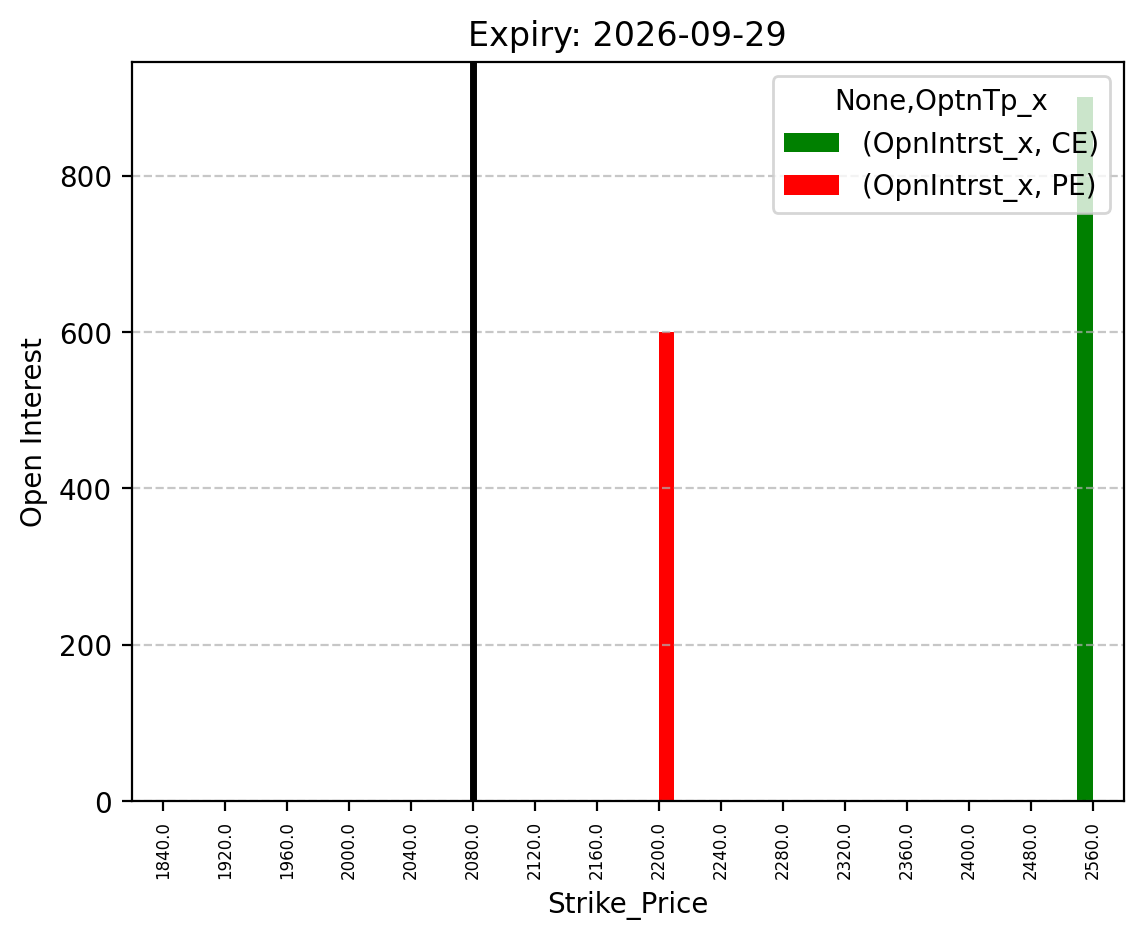 Open Interest