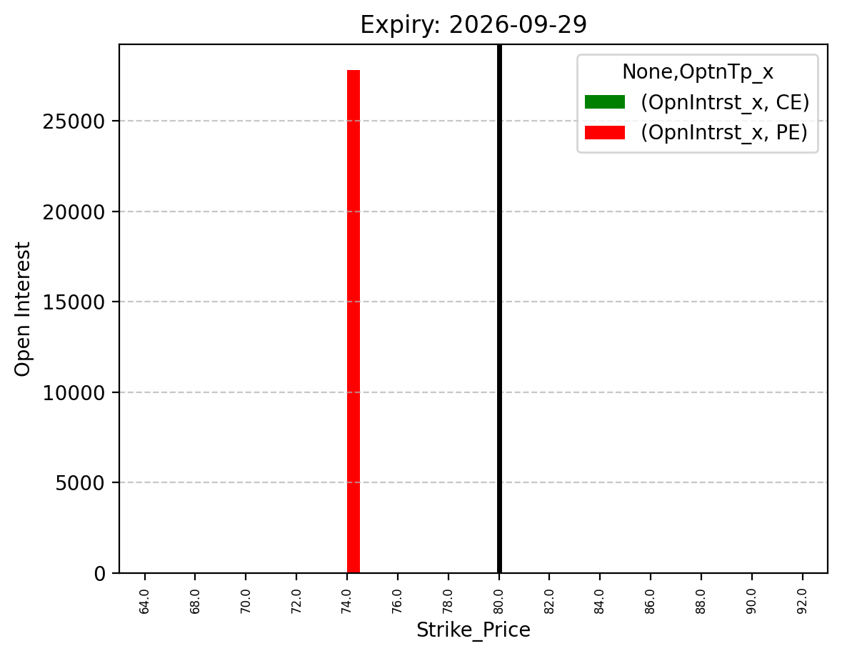 Open Interest