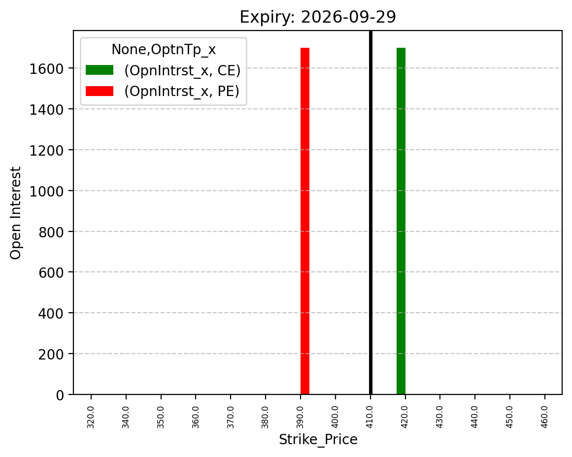 Open Interest