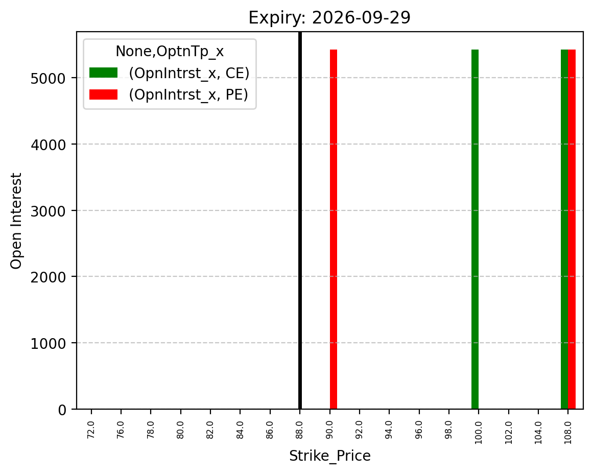 Open Interest